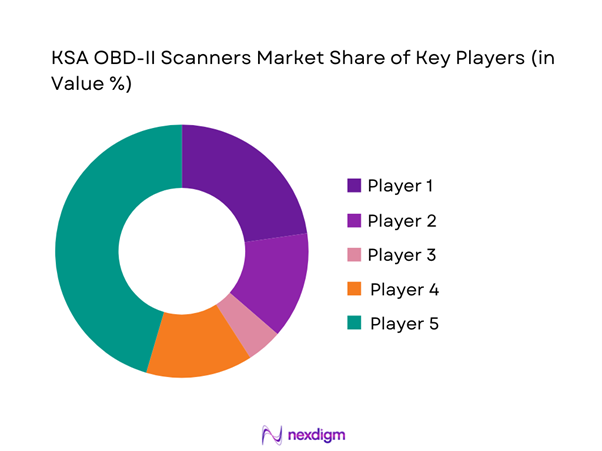KSA OBD-II Scanners Market share of Key Players