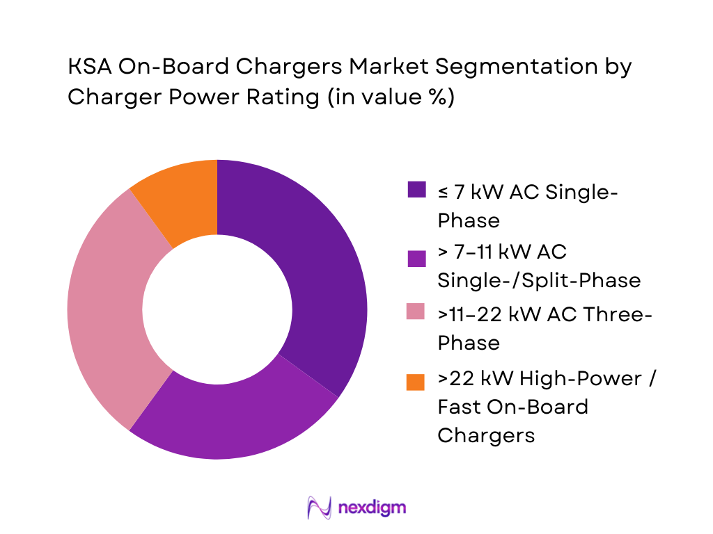 KSA On-Board Chargers Market Segmentation by Charger Power Rating