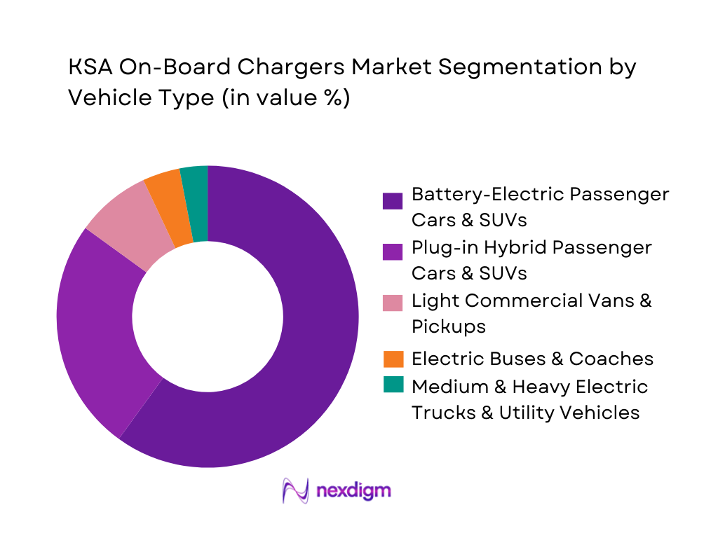KSA On-Board Chargers Market Segmentation by Vehicle Type