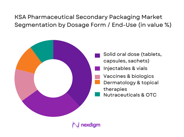 KSA Pharmaceutical Secondary Packaging Market Segmentation by Dosage Form