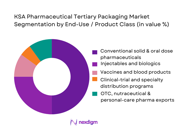 KSA Pharmaceutical Tertiary Packaging Market Segmentation by End-Use