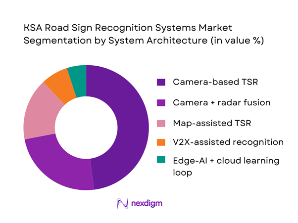 KSA Road Sign Recognition Systems Market Segmentation by System Architecture