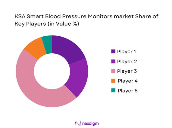 KSA Smart Blood Pressure Monitors Market Share of Key Players