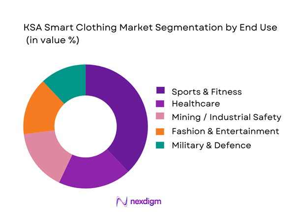 KSA Smart Clothing Market Segmentation by End-User