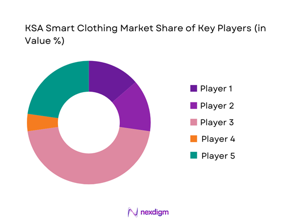 KSA Smart Clothing Market Share of Key Players