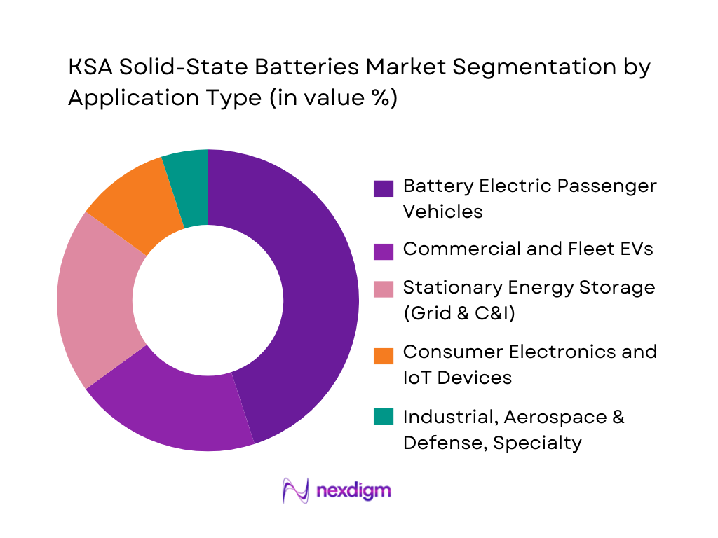 KSA Solid-State Batteries Market Segmentation by Application