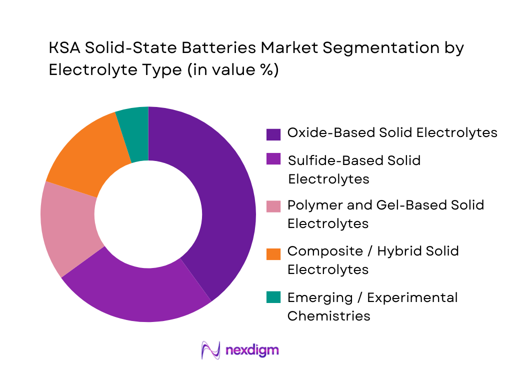 KSA Solid-State Batteries Market Segmentation by Electrolyte Type