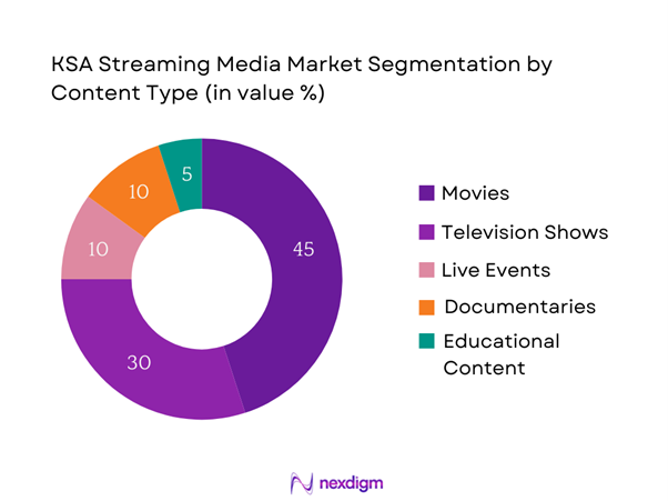 KSA Streaming Media Market Segmentation by Content Type