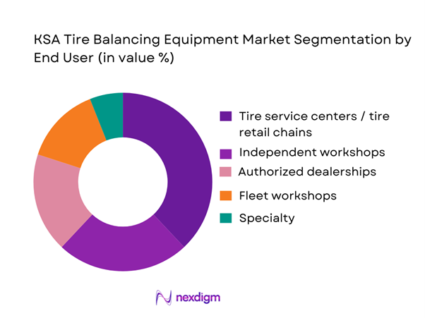 KSA Tire Balancing Equipment Market Segmentation by End-User