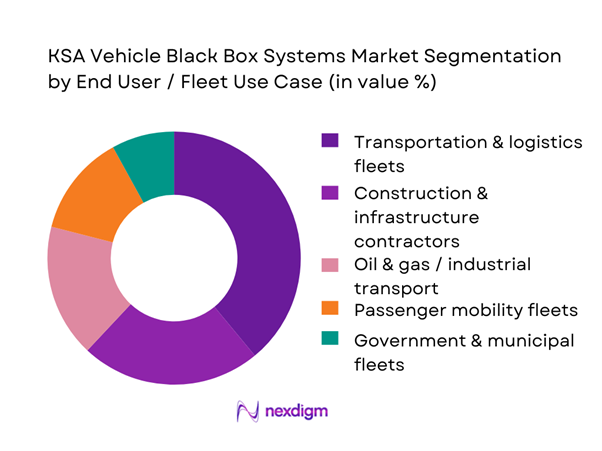KSA Vehicle Black Box Systems Market Segmentation by End-User