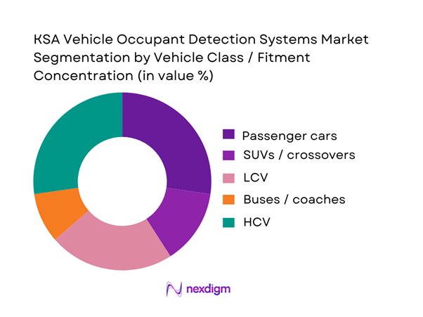 KSA Vehicle Occupant Detection Systems Market Segmentation by Vehicle Class