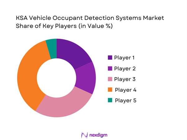 KSA Vehicle Occupant Detection Systems Market Share of Key Players