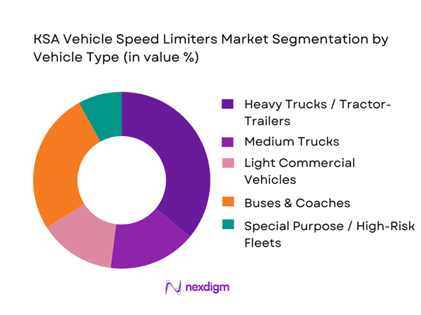 KSA Vehicle Speed Limiters Market Segmentation by Vehicle Type