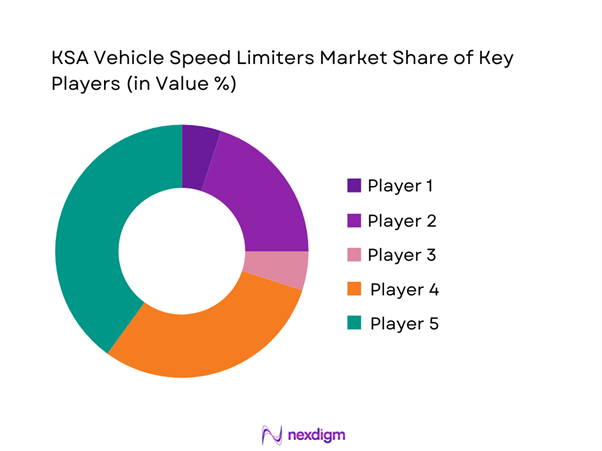 KSA Vehicle Speed Limiters Market Share of Key Players