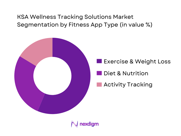 KSA Wellness Tracking Solutions Market Segmentation by Fitness App Type