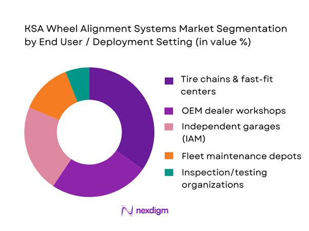 KSA Wheel Alignment Systems Market Segmentation by End-User