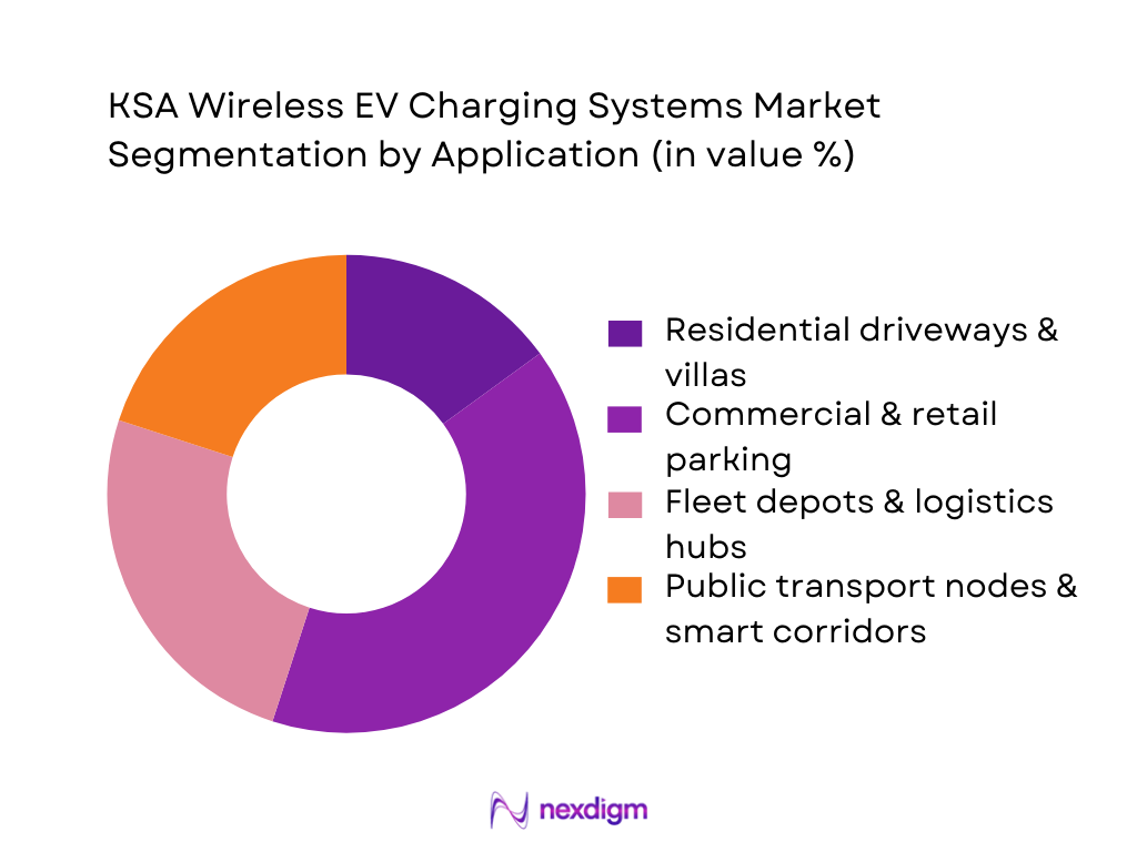 KSA Wireless EV Charging Systems Market Segmentation by Application