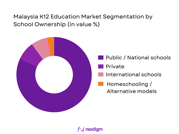 Malaysia K12 Education Market Segmentation by School Ownership