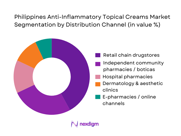 Philippines Anti-inflammatory Topical Creams Market Segmentation by Distribution Channel