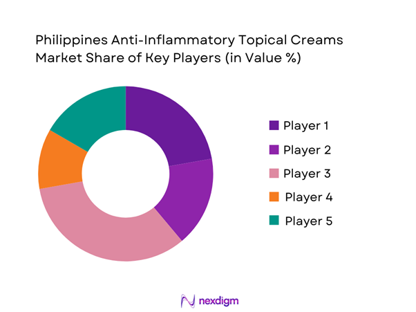 Philippines Anti-inflammatory Topical Creams Market Share of Key Players