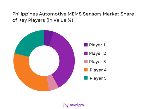 Philippines Automotive MEMS Sensors Market Share of Key Players