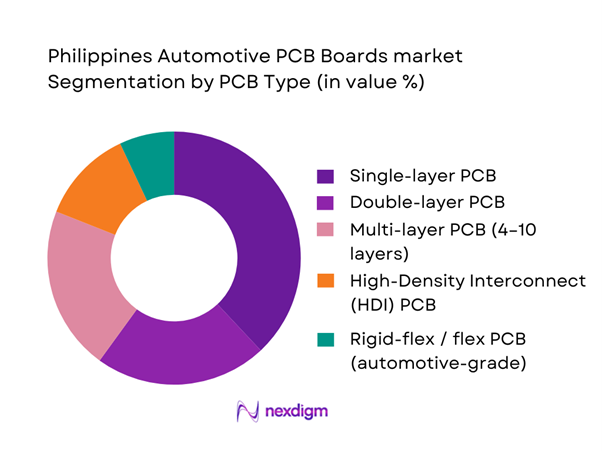 Philippines Automotive PCB Boards Market Segmentation by PCB Type