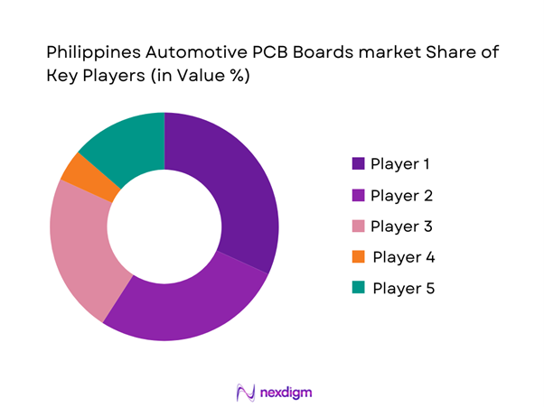 Philippines Automotive PCB Boards Market Share of Key Players