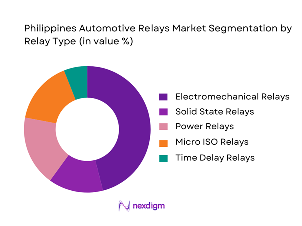 Philippines Automotive Relays Market Segmentation by Relay Type