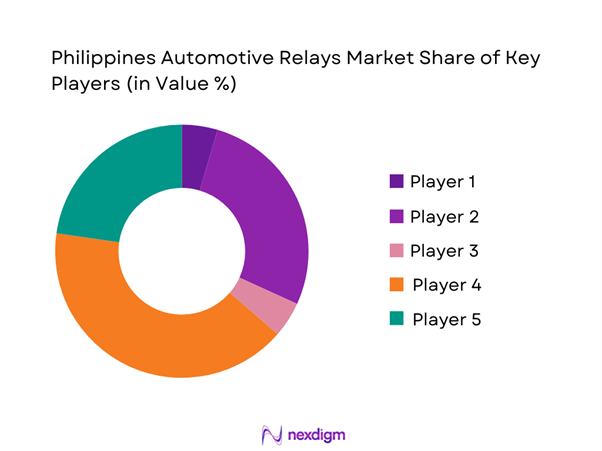 Philippines Automotive Relays Market Share of Key Players