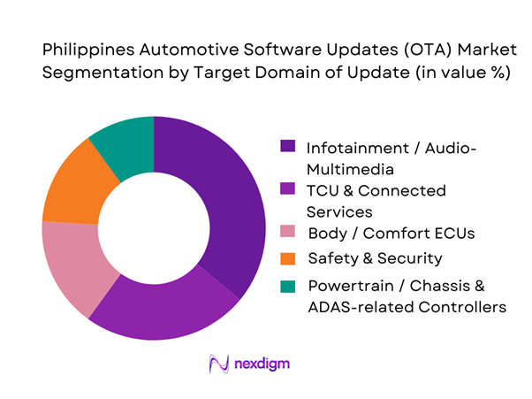 Philippines Automotive Software Updates (OTA) Market Segmentation by Target Domain of Update