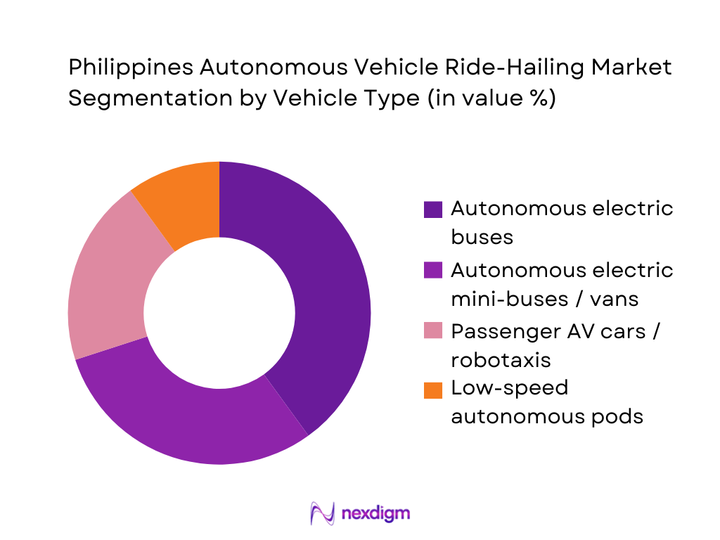 Philippines Autonomous Vehicle Ride-Hailing Market Segmentation by Vehicle Type
