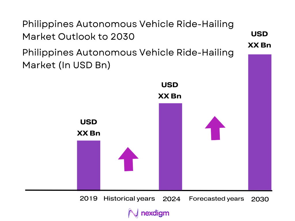 Philippines Autonomous Vehicle Ride-Hailing Market Size