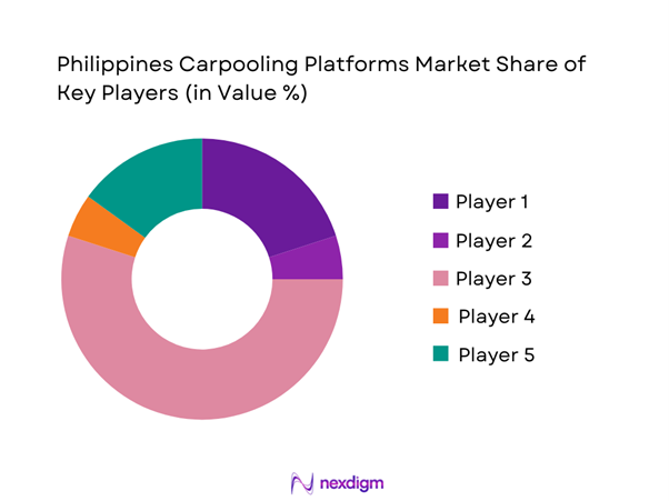 Philippines Carpooling Platforms Market Share of Key Players