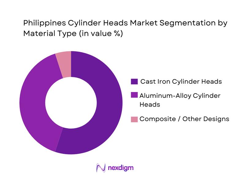 Philippines Cylinder Heads Market Segmentation by Material Type