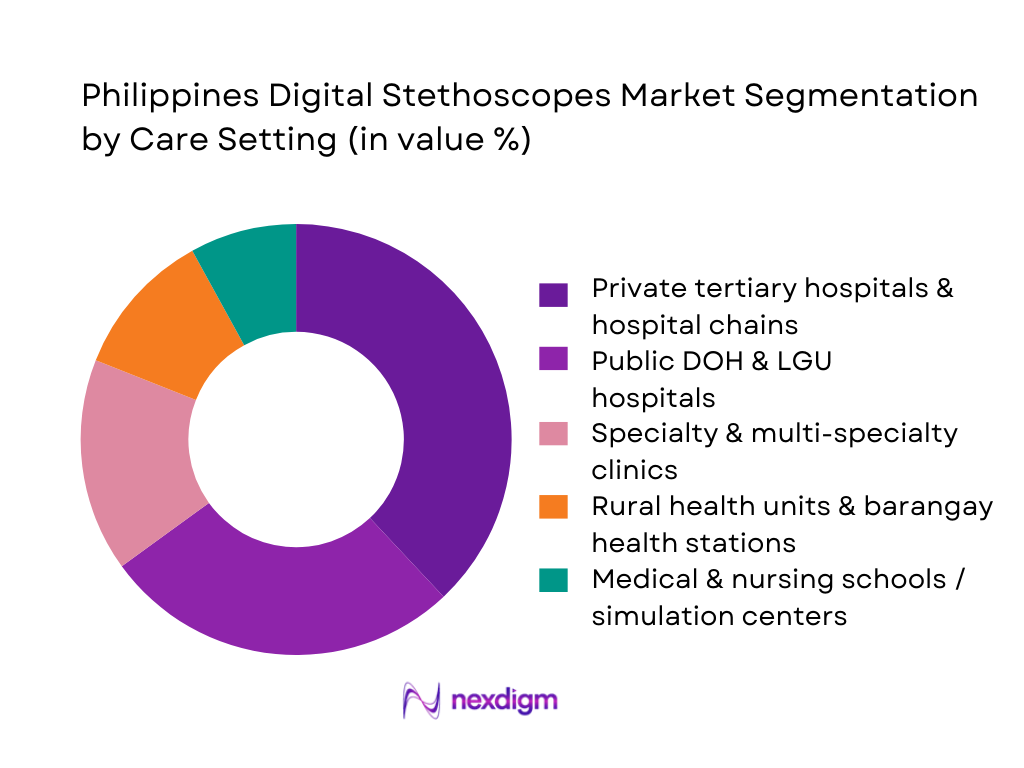 Philippines Digital Stethoscopes Market Segmentation by Care Setting
