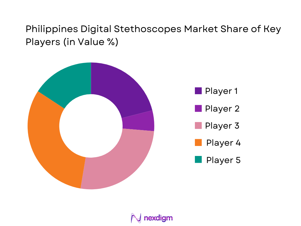 Philippines Digital Stethoscopes Market Share of Key Players