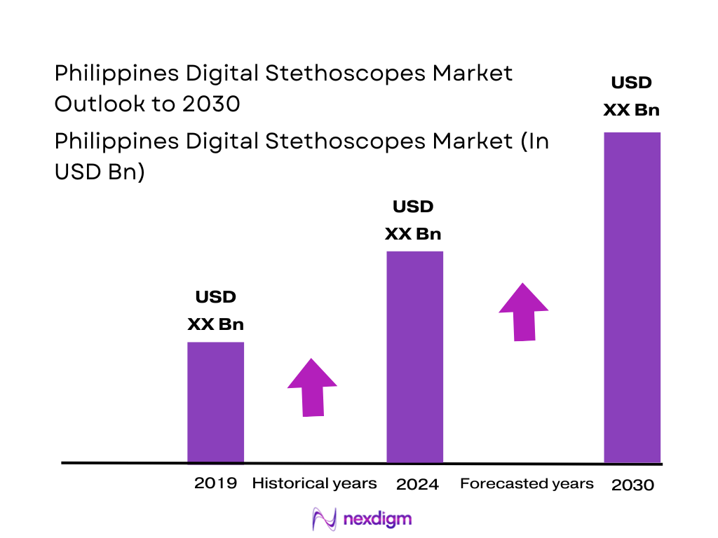 Philippines Digital Stethoscopes Market Size