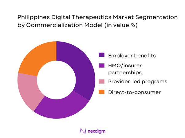Philippines Digital Therapeutics Market Segmentation by Commercialization Model
