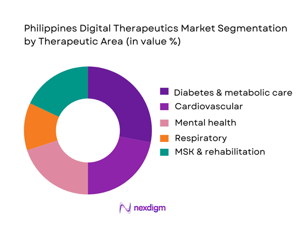 Philippines Digital Therapeutics Market Segmentation by Therapeutic Area