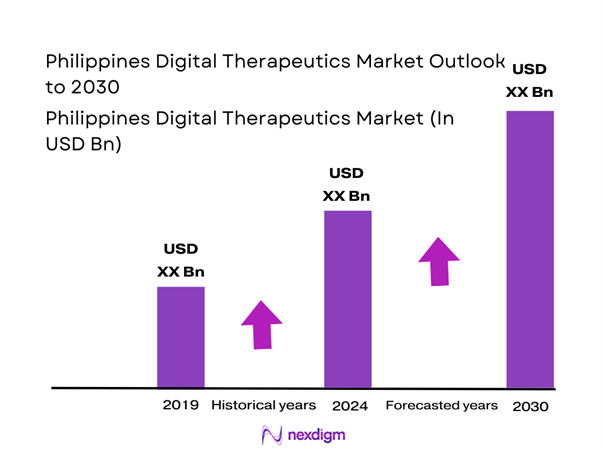 Philippines Digital Therapeutics Market Size