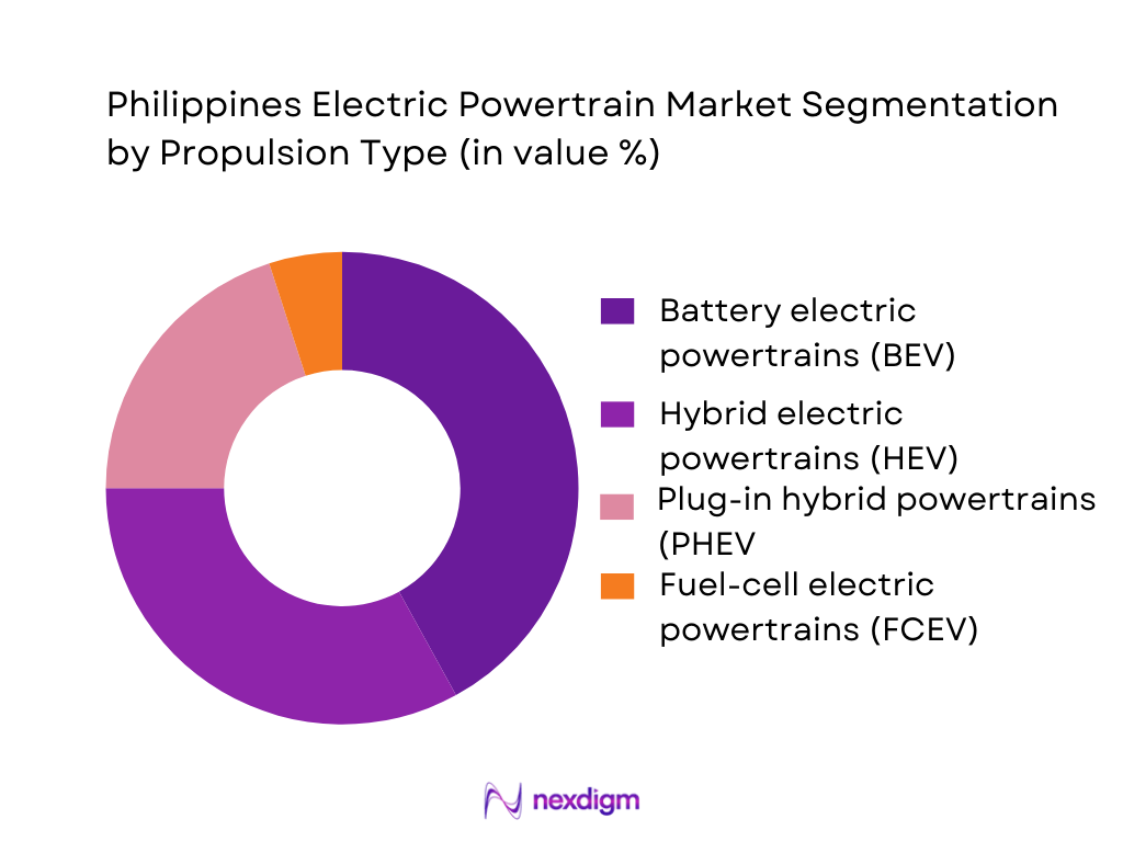 Philippines Electric Powertrain Market Segmentation by Propulsion Type