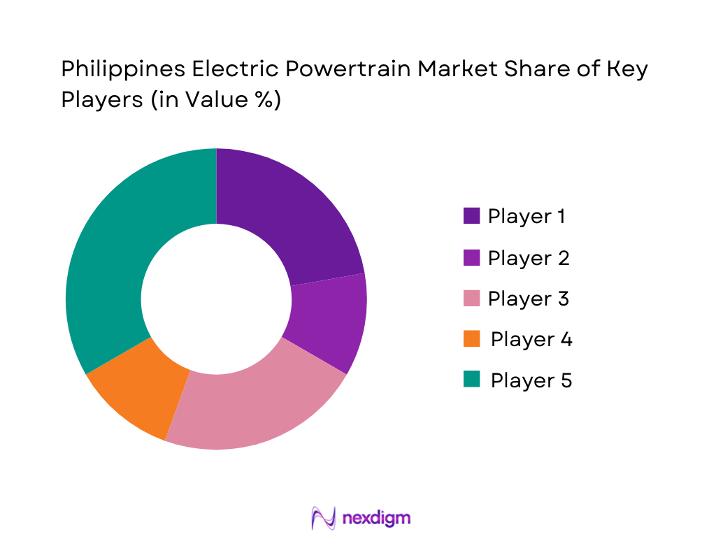 Philippines Electric Powertrain Market Share of Key Players