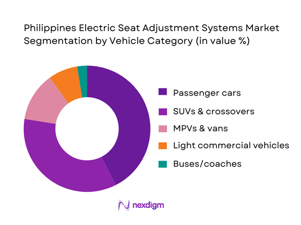 Philippines Electric Seat Adjustment Systems Market Segmentation by Vehicle Category