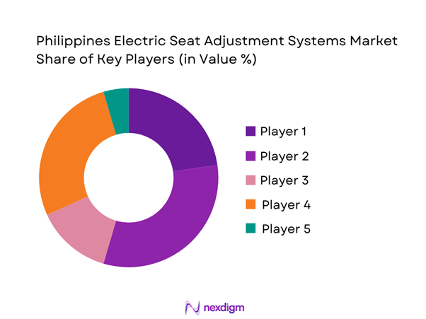Philippines Electric Seat Adjustment Systems Market Share of Key Players