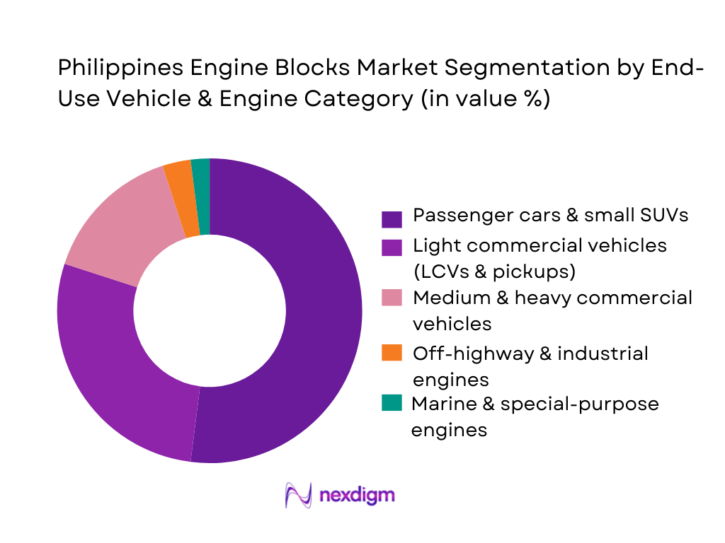 Philippines Engine Blocks Market Segmentation by End-Use Vehicle