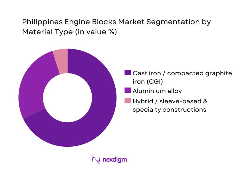 Philippines Engine Blocks Market Segmentation by Material Type