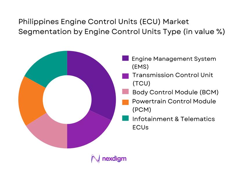 Philippines Engine Control Units (ECU) Market Segmentation by ECU Type