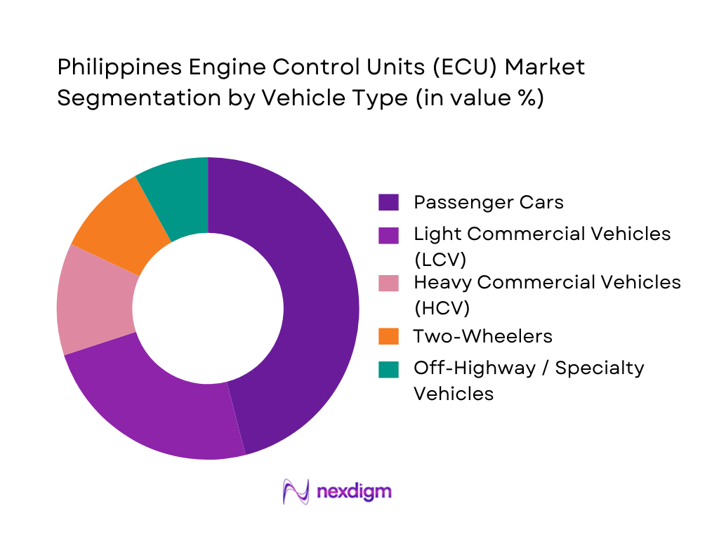 Philippines Engine Control Units (ECU) Market Segmentation by Vehicle Type