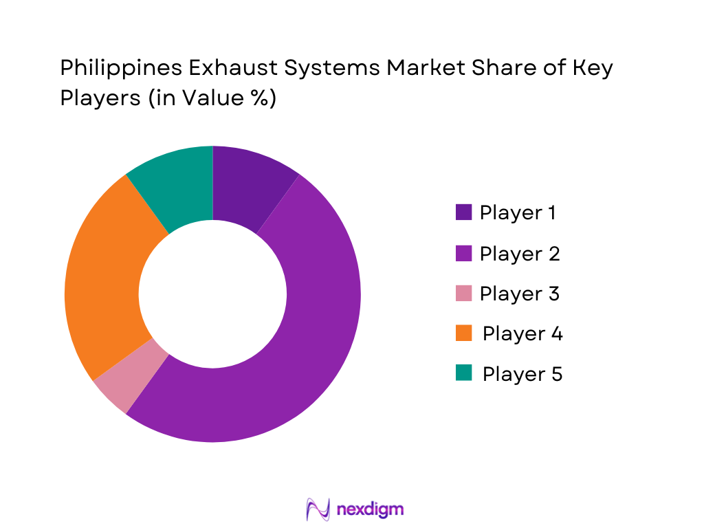 Philippines Exhaust Systems Market Share of Key Players