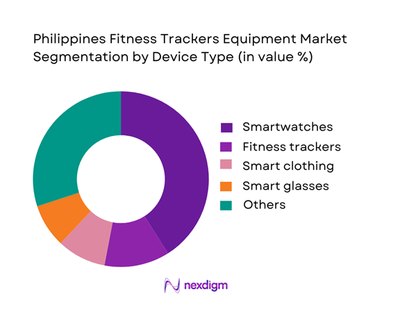 Philippines Fitness Trackers Equipment Market Segmentation by Device Type